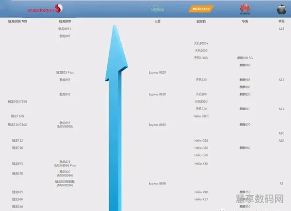 2020年手机处理器排行榜(2020手机cpu性能天梯图)