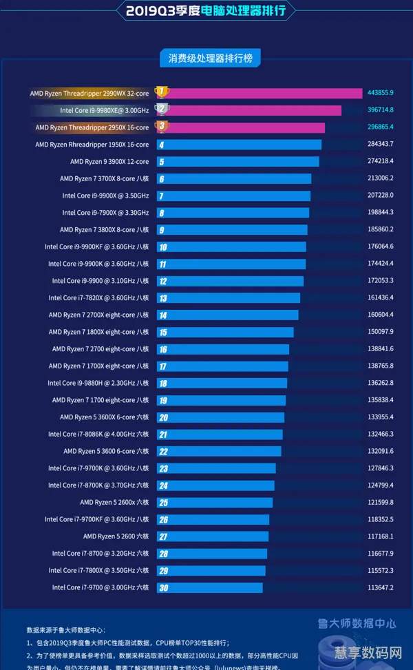 电脑处理器排行榜2019(电脑的处理器排名)