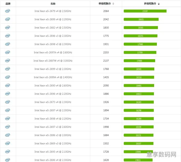 2023至强cpu性能排行(下一张1070)