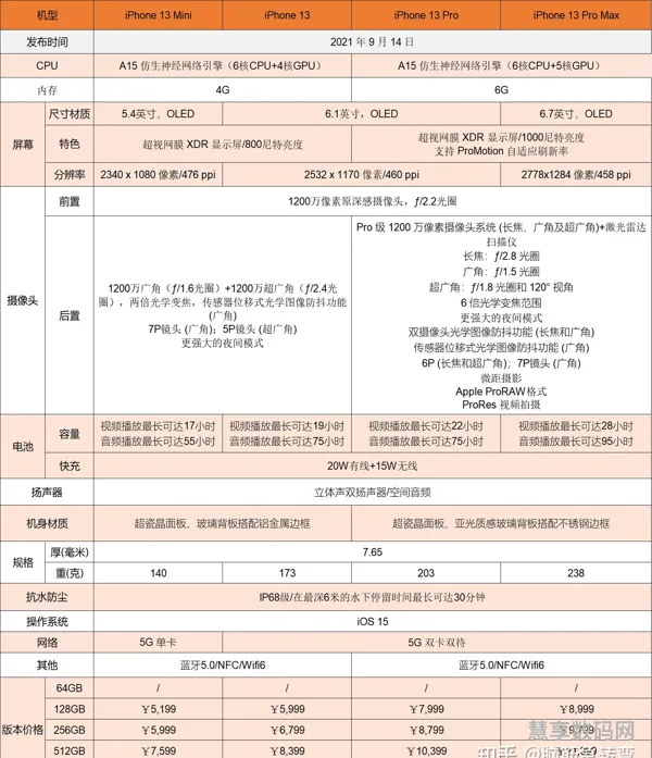 苹果13参数详细参数配置图片(苹果13各个型号参数及价格)