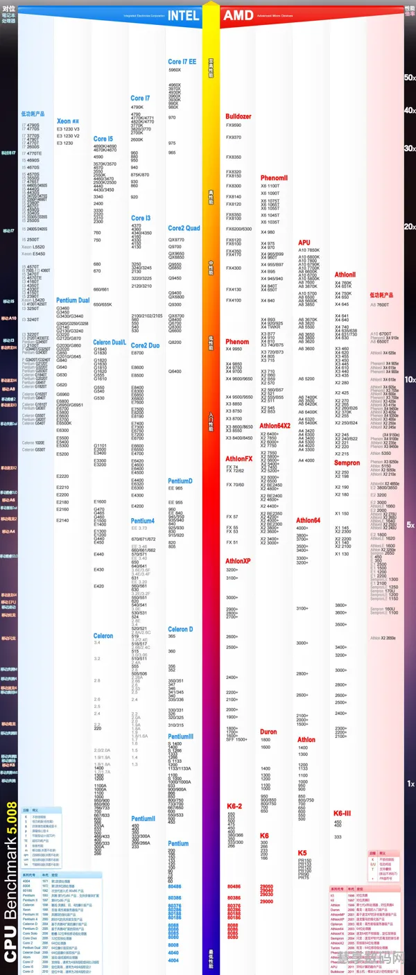 amd的cpu天梯图(桌面CPU性能榜)