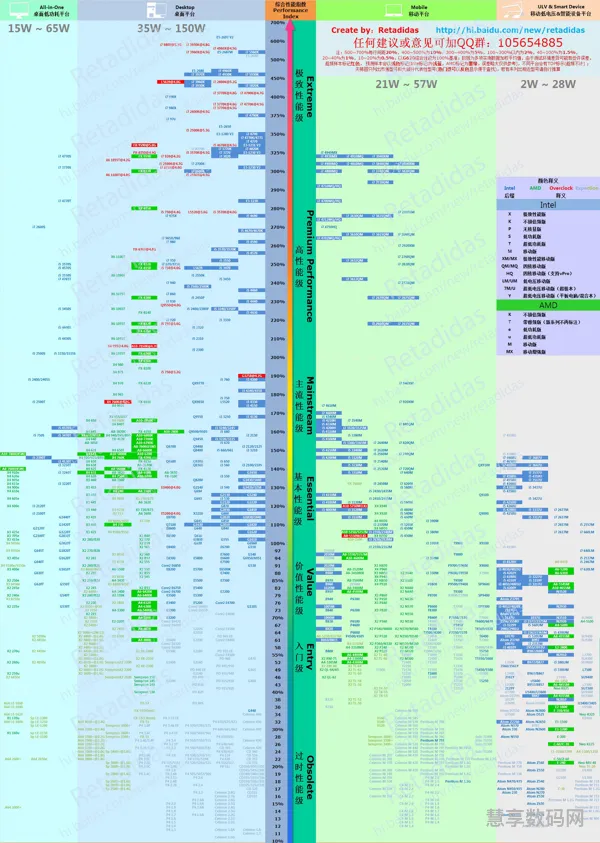 轻薄本cpu天梯图(i5和i7天梯图)