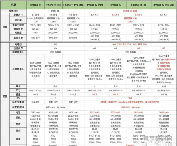 苹果手机11的详细参数配置(苹果8plus参数)