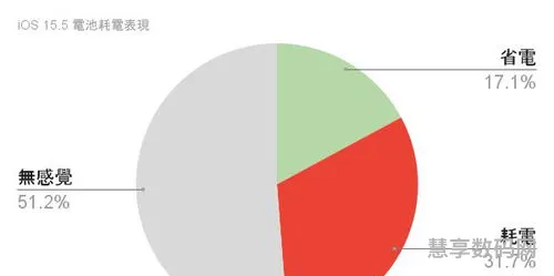 iOS15.5耗电与电池续航(新手机怎么充电对电池好)