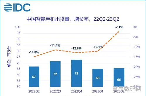 2023年全球手机销量排行榜前十名