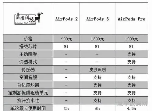 AirPods3和AirPods2购买建议